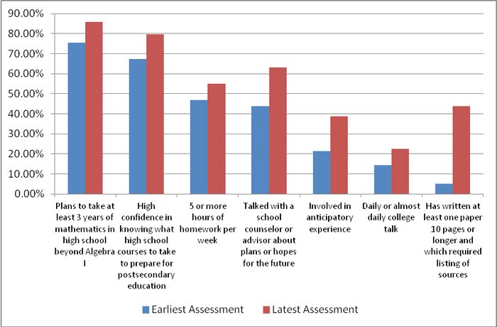 UEP Students Sampled Early in Grade 9 and Later in Grade 10